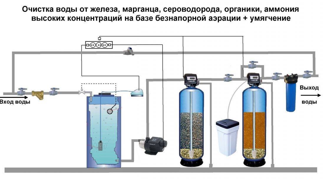 Очистка воды от железа из скважины: химические и механические способы – советы по ремонту