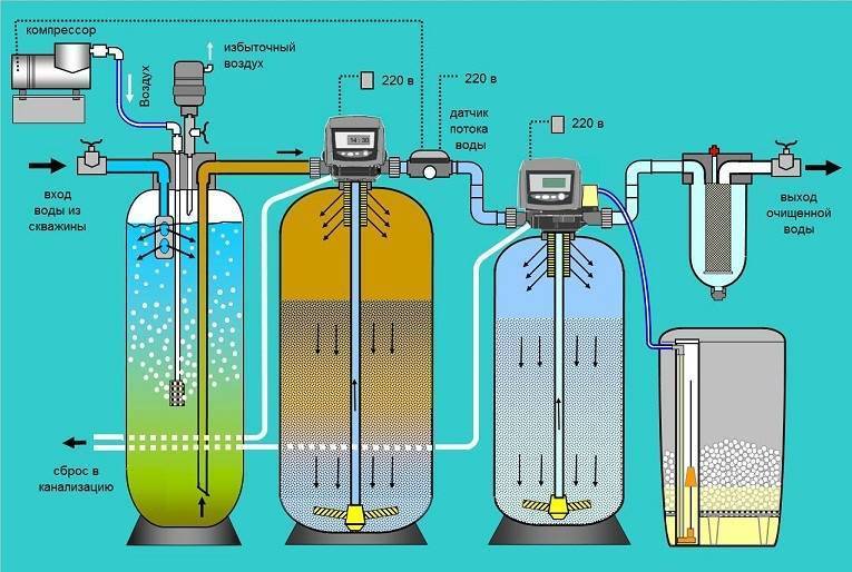 Как очистить воду из скважины своими руками: инструкция | гидро гуру