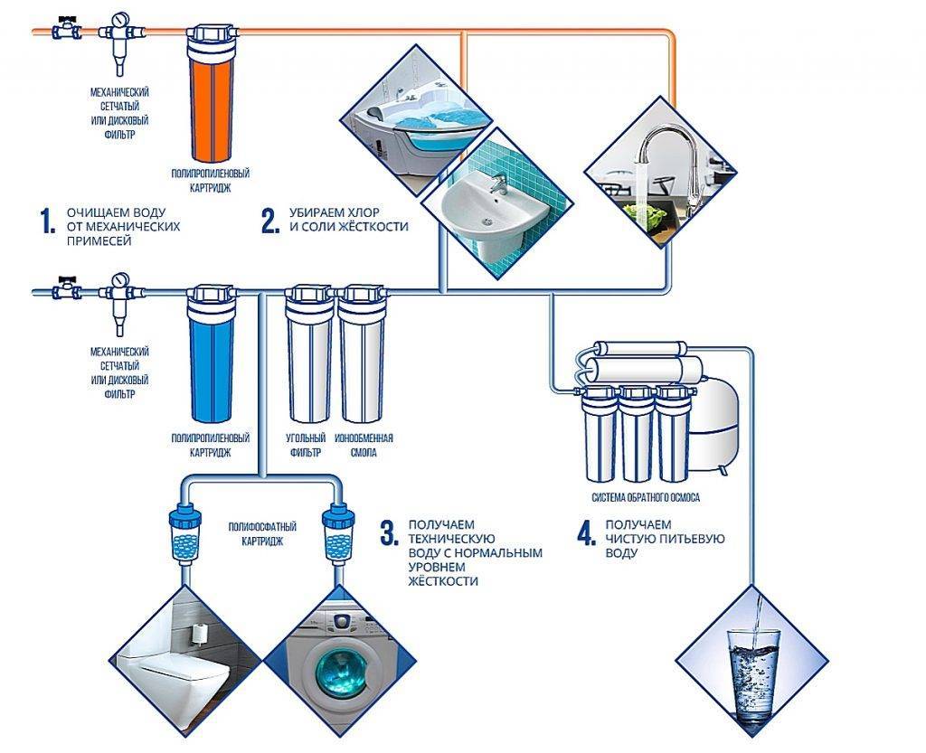 Лучшие фильтры для воды под раковину, обзор популярных производителей 2022