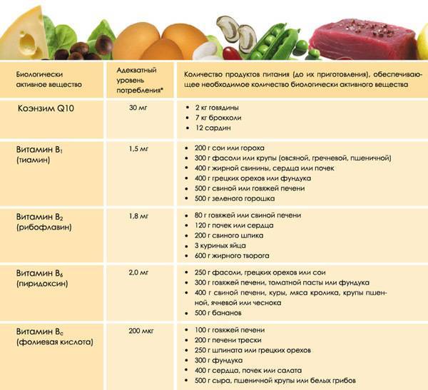 Витамин д. содержание в продуктах питания