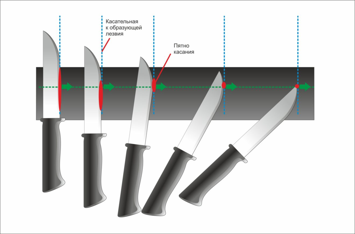 Как заточить ножи на точильном станке. как правильно точить ножи камнем и точилкой