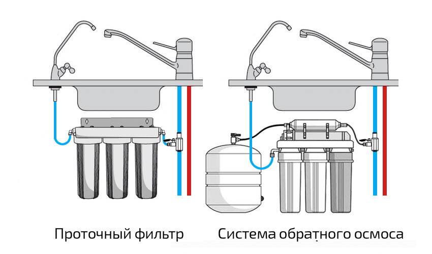 Фильтр для воды с обратным осмосом, какой лучше: принцип работы и установка