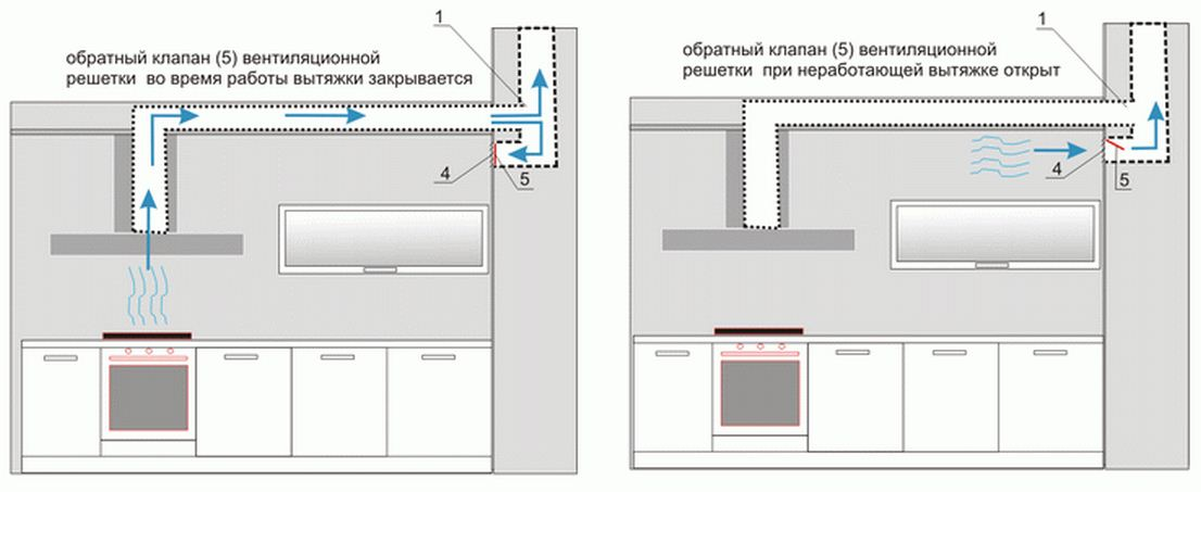 Вентиляция на кухне - все варианты устройства и схемы правильной вентиляции в кухне
