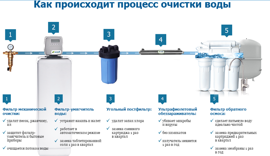 Выбор фильтра для воды: большая инструкция для успешной покупки + топ лучших моделей по ценовой категории и функциям
