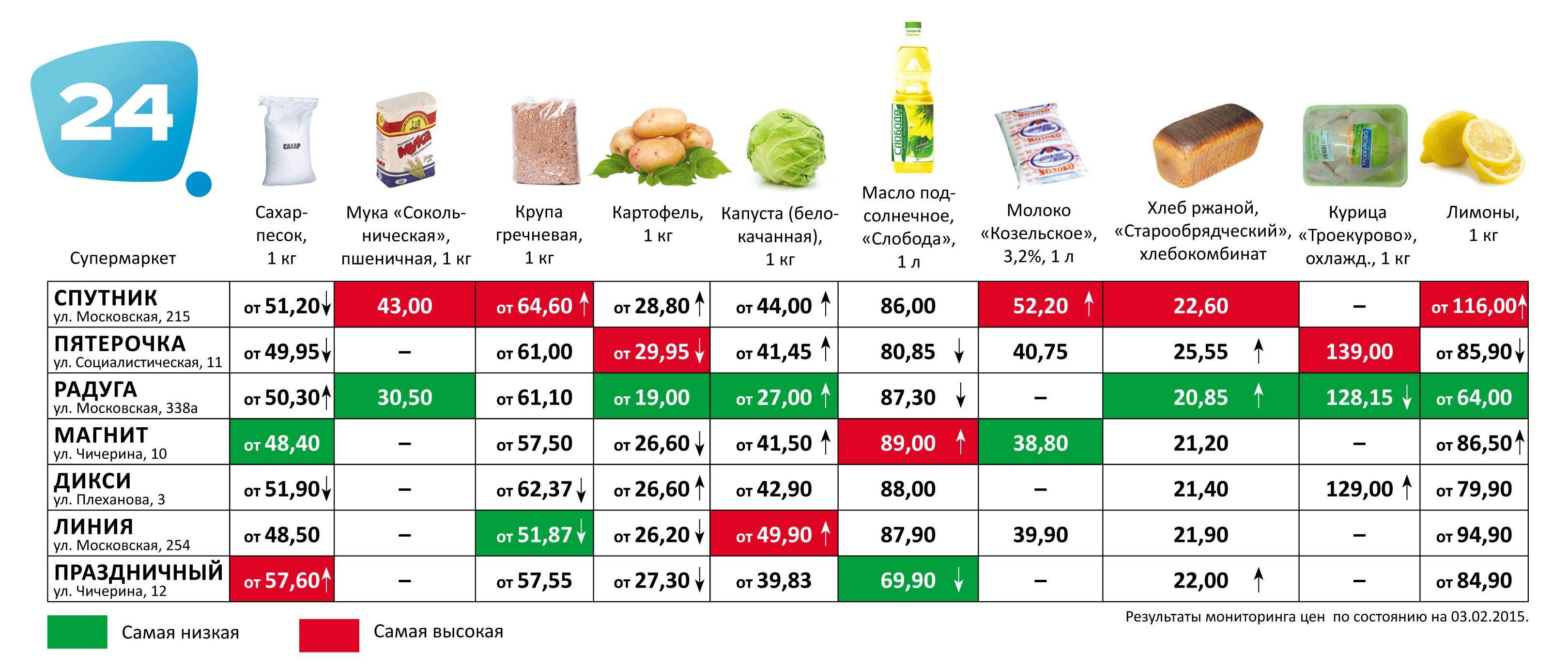 Хит сезона: выбираем продукты по времени года / подробный список – статья из рубрики "что съесть" на food.ru